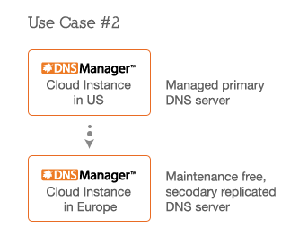 Usage scenario 1